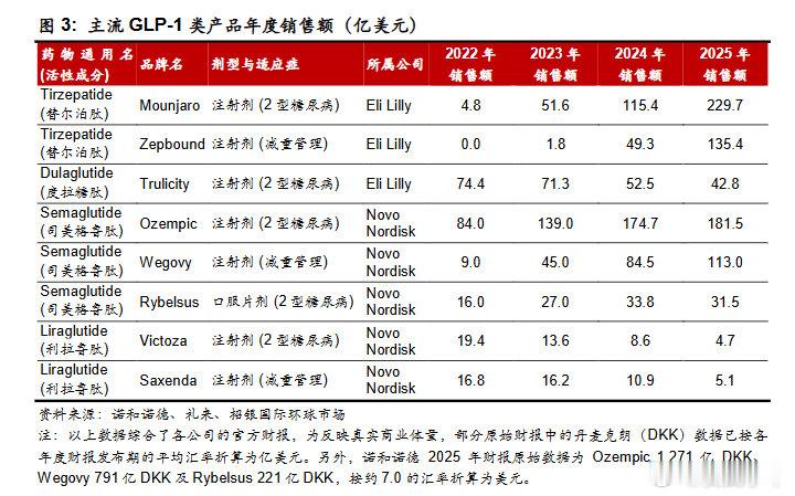 7750亿大市场！巨头引爆减肥药 高盛上调预测 