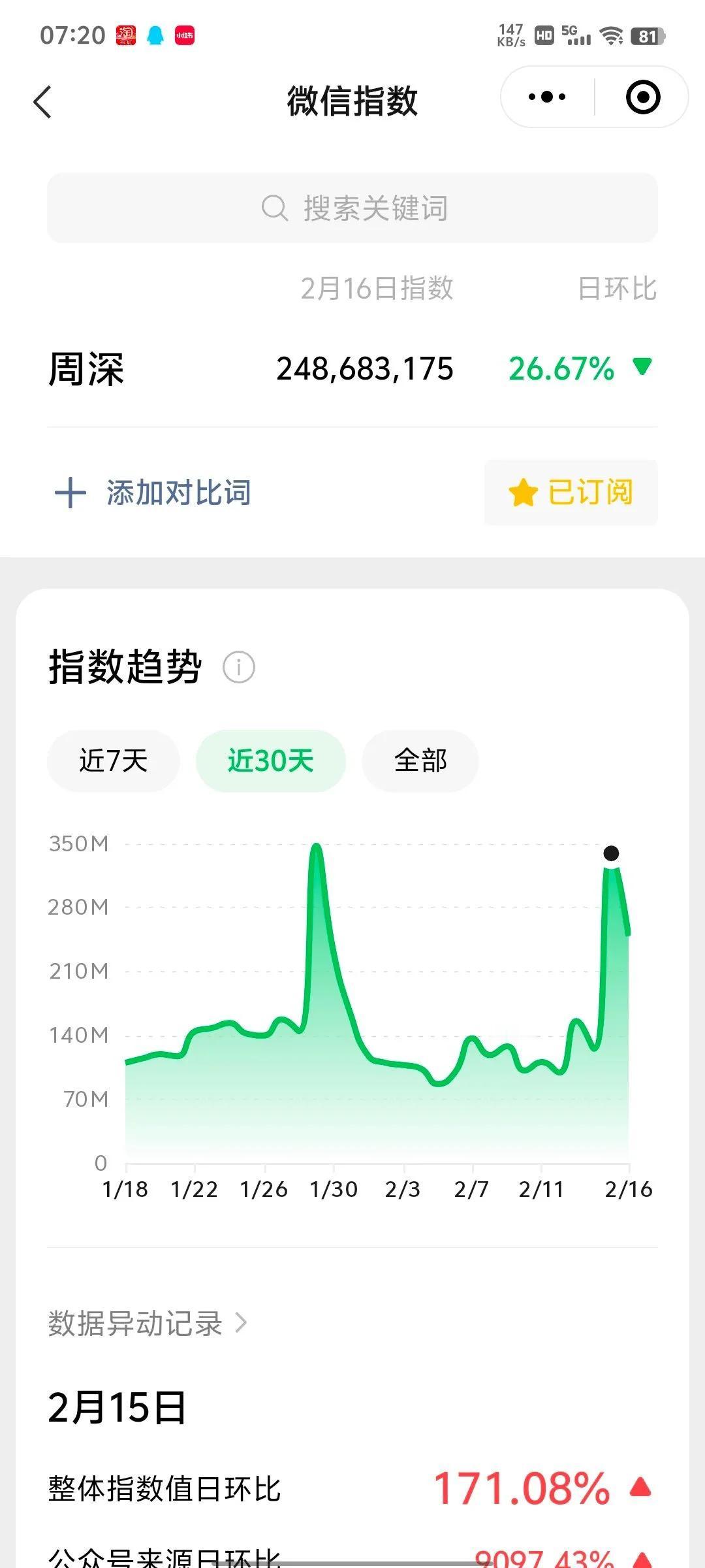 今日微🈯️打卡2025年2月16日:
周深微🈯️2025第44次破亿
年度第