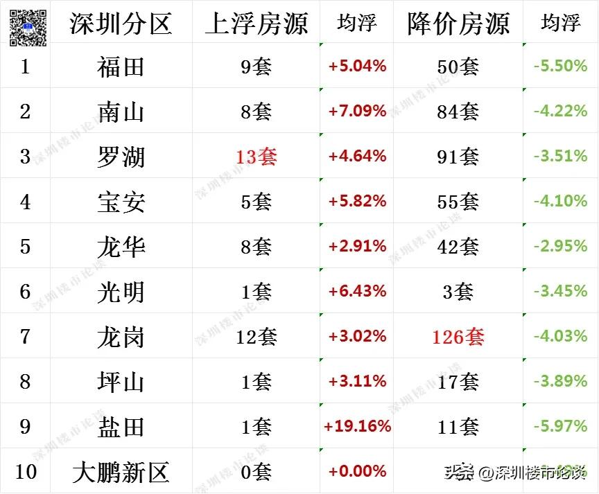 深圳全市楼市最新行情#深圳楼市最新行情#深圳楼市论谈#深圳全市调价房源#深圳楼市