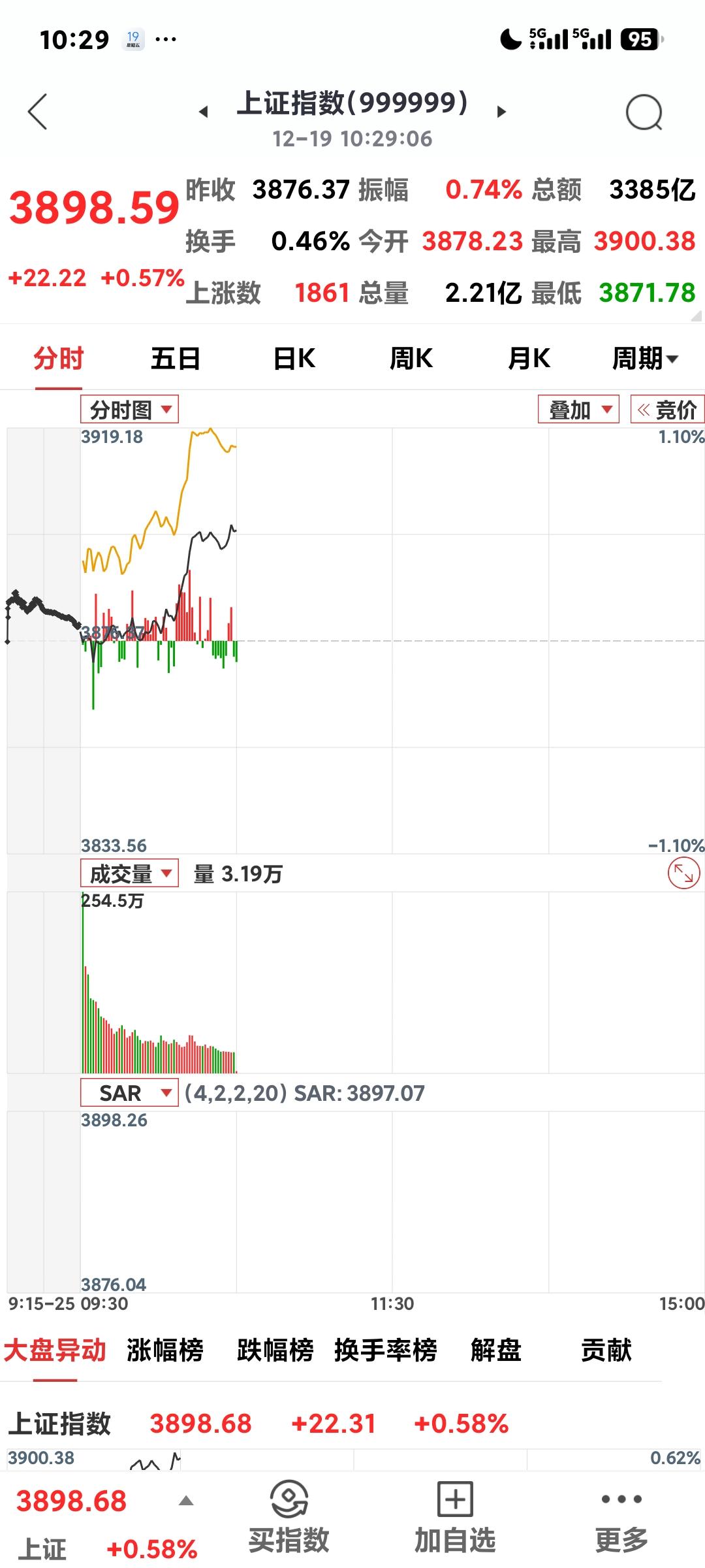 沪指冲上3900点

       本以为今天是日本加息日又是股指期货交割日，行