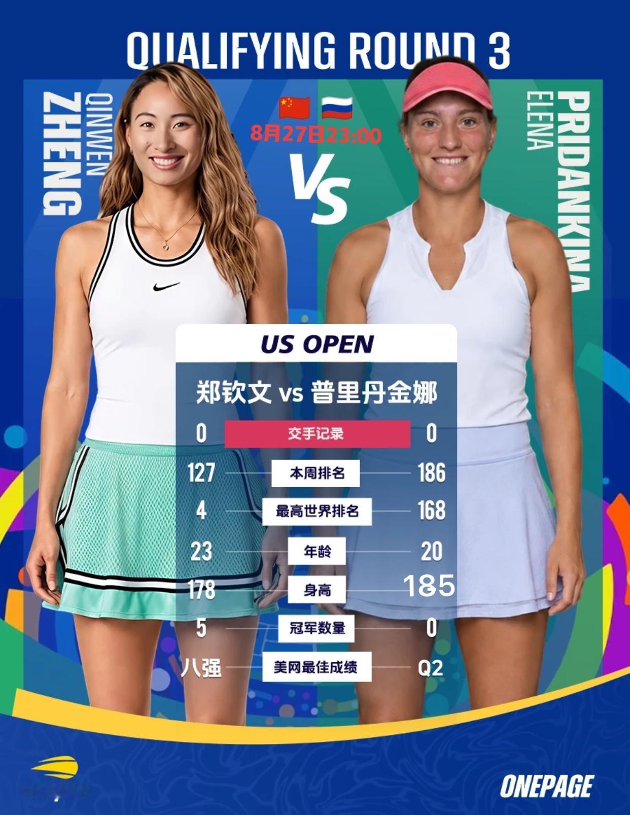 郑钦文的比赛！！
还是17号球场！！
美网女单资格赛！！
还是晚上23:00开打