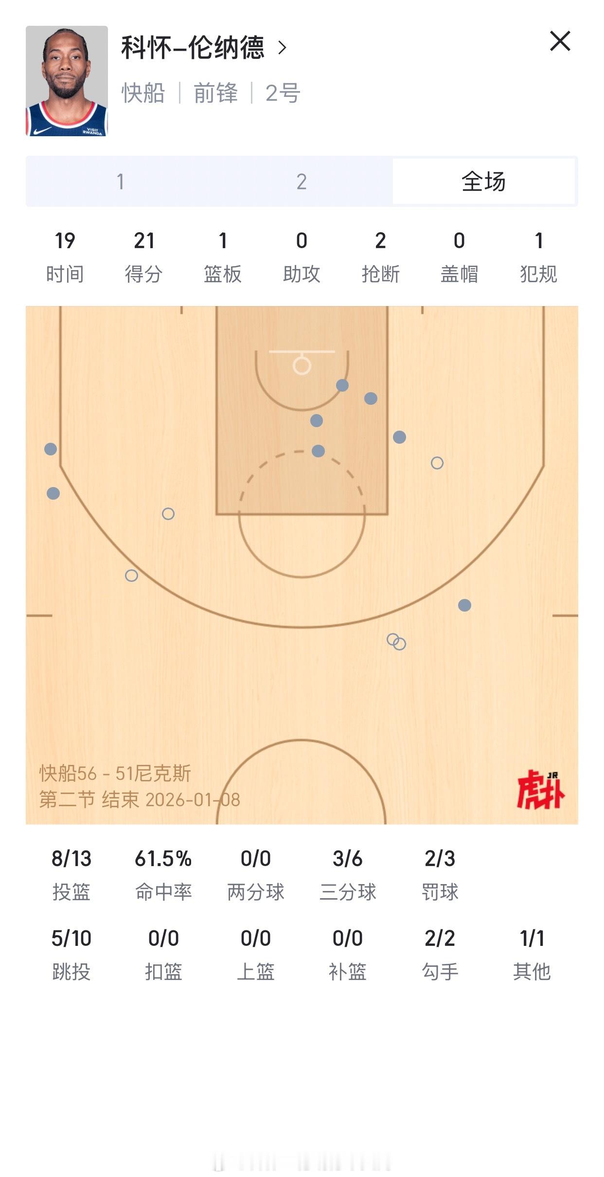 洛杉矶快船 哈登-我的评分：快船vs尼克斯 半场21分！下半场继续猛攻啊！