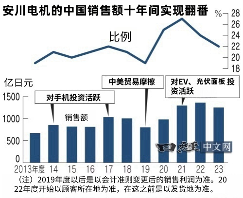安川电机的三大主力产品是用于功率控制的变频器、用于机械控制的AC伺服马达和用于汽