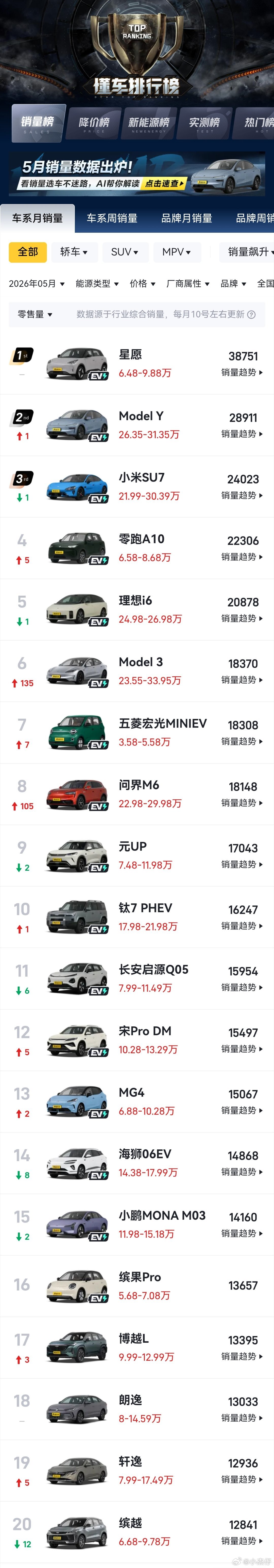油车真的崩盘了吗回答这个问题前，我找了一下销量前20榜，你猜还有几辆油车？销量前