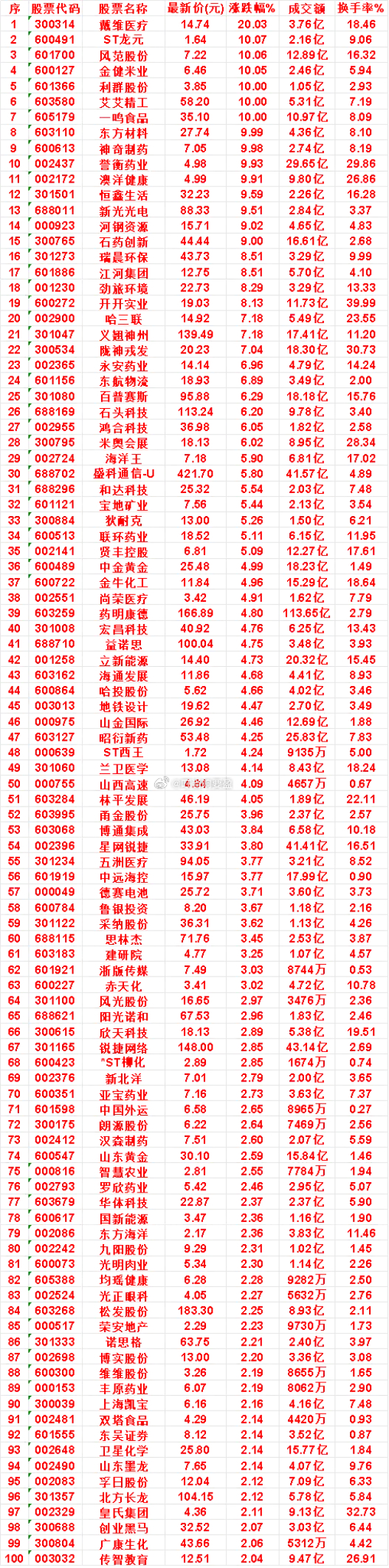 8月17日，均线多头排列的名单汇总一览戴维医疗：最新价 14.74，涨跌幅 20
