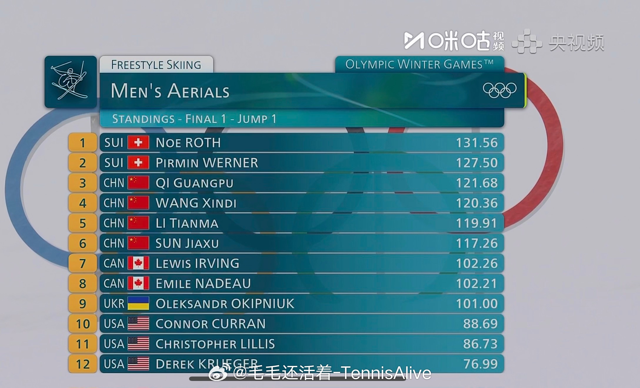 第一跳后，前6有4位中国球员。前六名可以晋级最终决赛。 第二跳拼了！！中国男团4