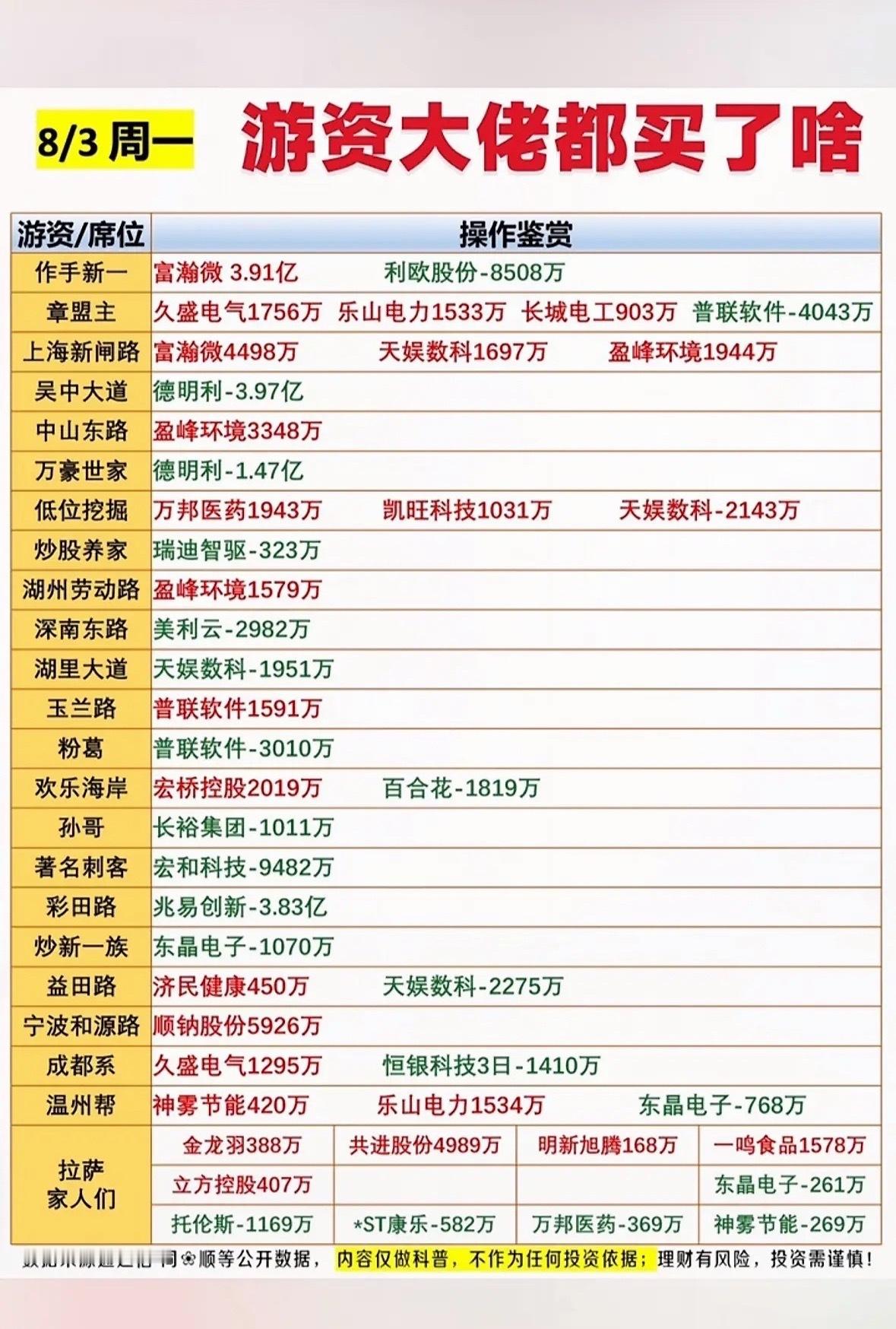8月3日周一游资大佬的股票买卖清单。8月3日周一游资大佬们的股票买卖操作很有看头