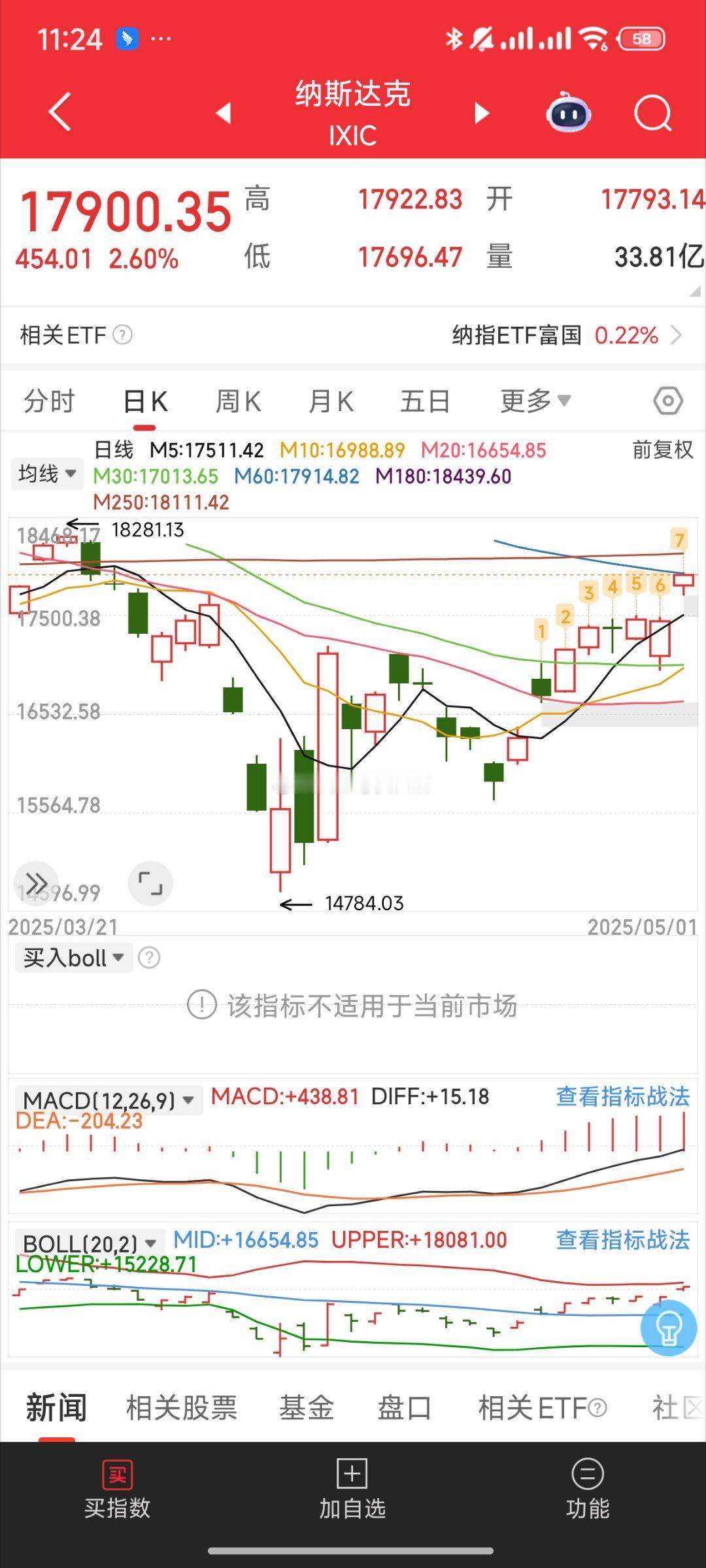 基金[超话] 这么一比是真的看得出谁强谁弱了老美继续向上跳空高开了 两个缺口了 