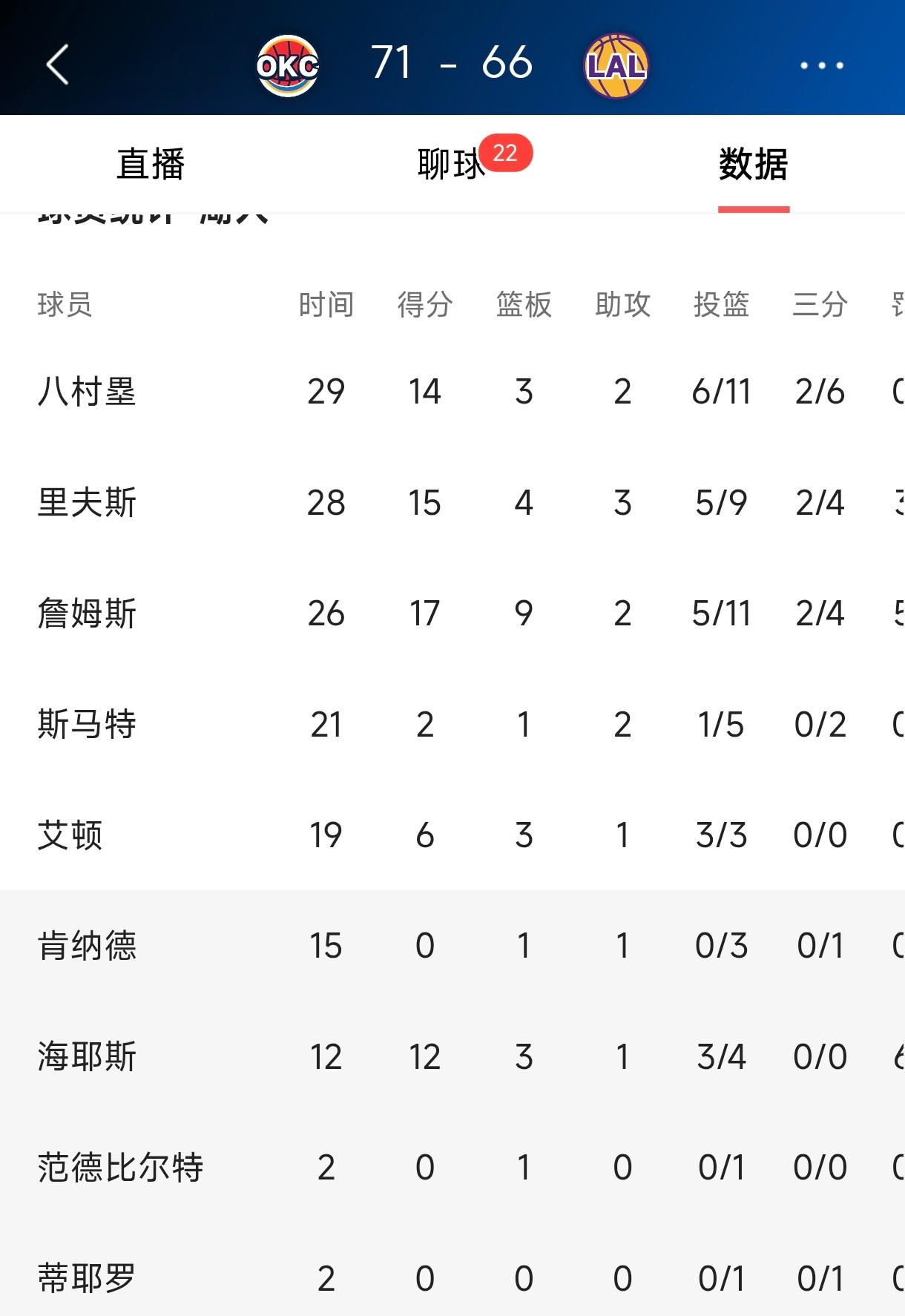 选择坑湖人就放湖人一马，
选择坑詹姆斯就横扫湖人，
雷霆大概率还是选择坑老詹。