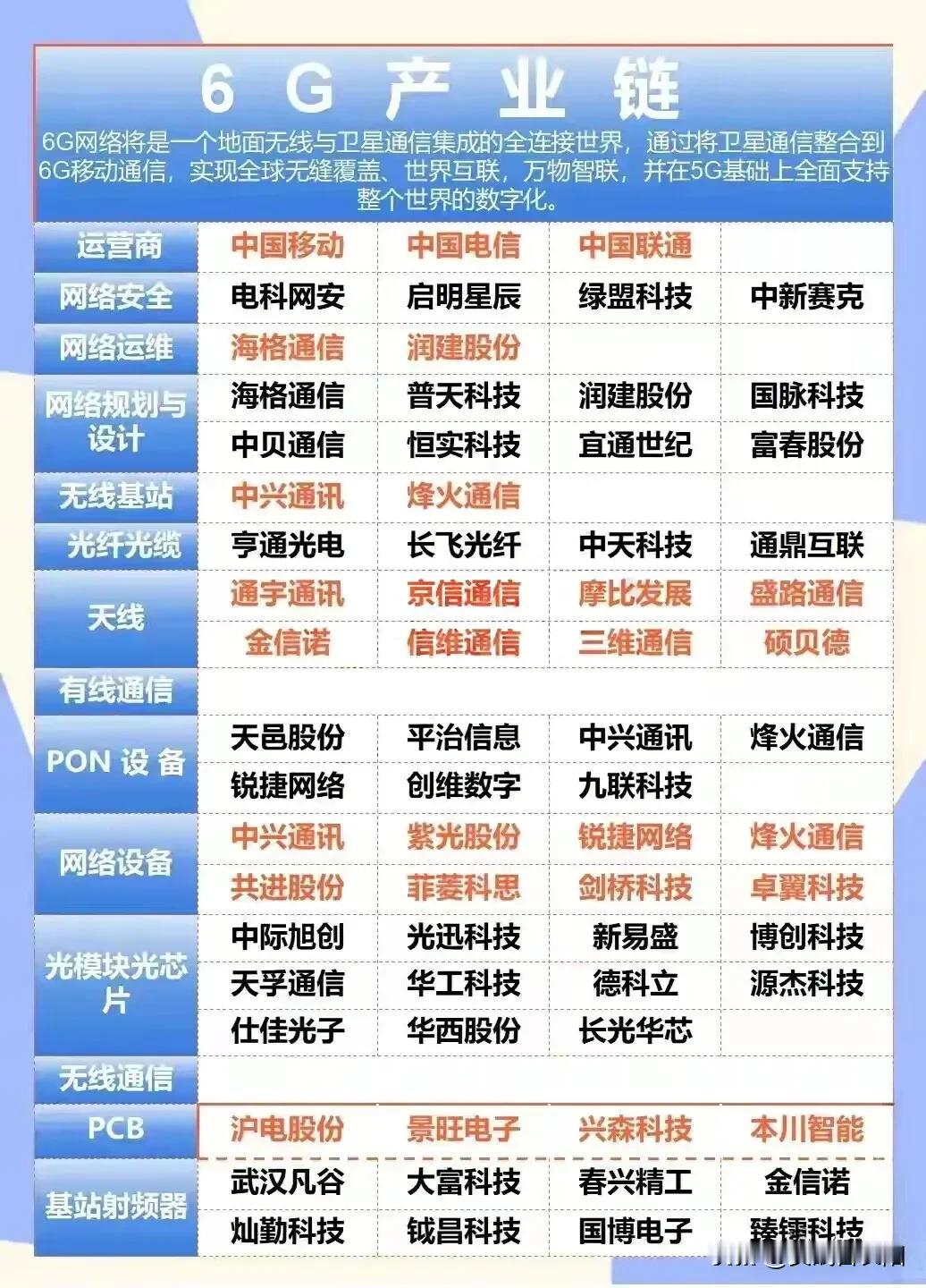 6G+共封装光学CPO+消费电子+高压快充+英伟达概念龙头汇总
美英10国推6G