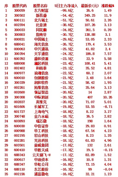 本周主力资金净流出个股速览（部分），看看有没有你关注的！！ • 东方财富：近5日
