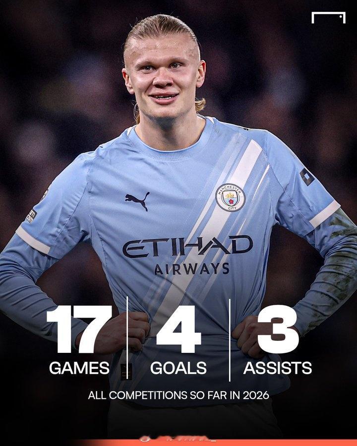 状态不佳！哈兰德2026年出战17场比赛，打进4球，助攻3次；2025年同期哈兰