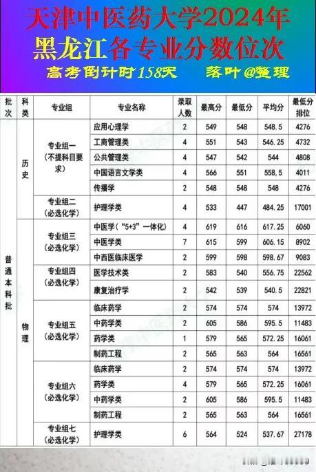 天津中医药大学2024年黑龙江省本科批次录取分数线。