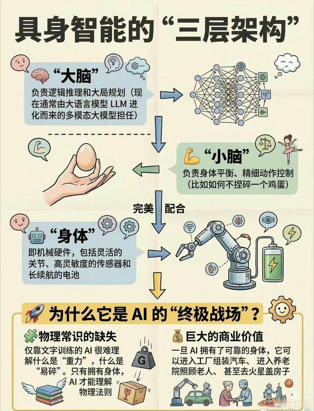 具身智能最强大脑在中国从“功能拼凑”走向“协同进化”：早期的具身机器人往往是“视