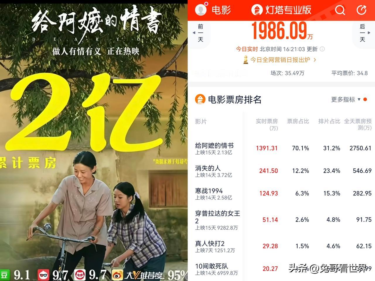 电影票房突破2亿大关
潮汕电影《给阿嬷的情书》太厉害了
连续多天日票房冠军
影院