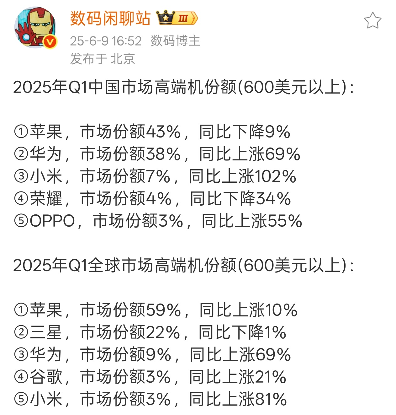 今年第一季度华为高端市场份额无论国内还是全球都大涨 69%整体排名国内第二全球第