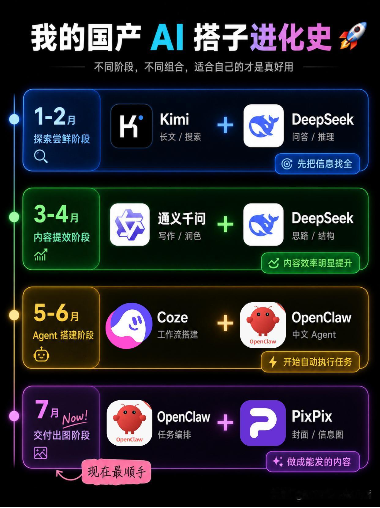 我的国产AI搭子，终于进化到能交付了

我现在大概是这个思路：1-2月：先用Ki