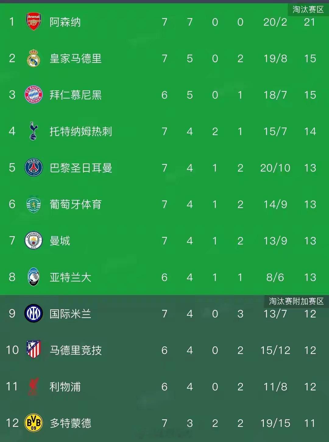 2026年1月21日，欧冠第7轮多场焦点战结束。阿森纳客场3-1击败国际米兰，豪