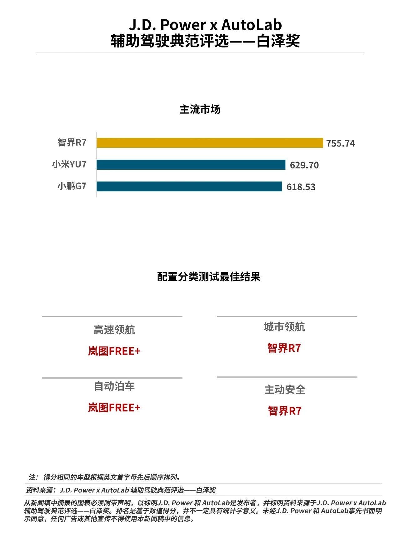 在J.D.Power与AutoLab联合发布的主流市场辅助驾驶评测中，智界R7 