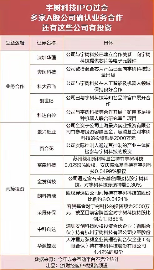宇树科技IPO过会！这些A股公司早已提前布局！宇树科技IPO顺利过会，不少A股公