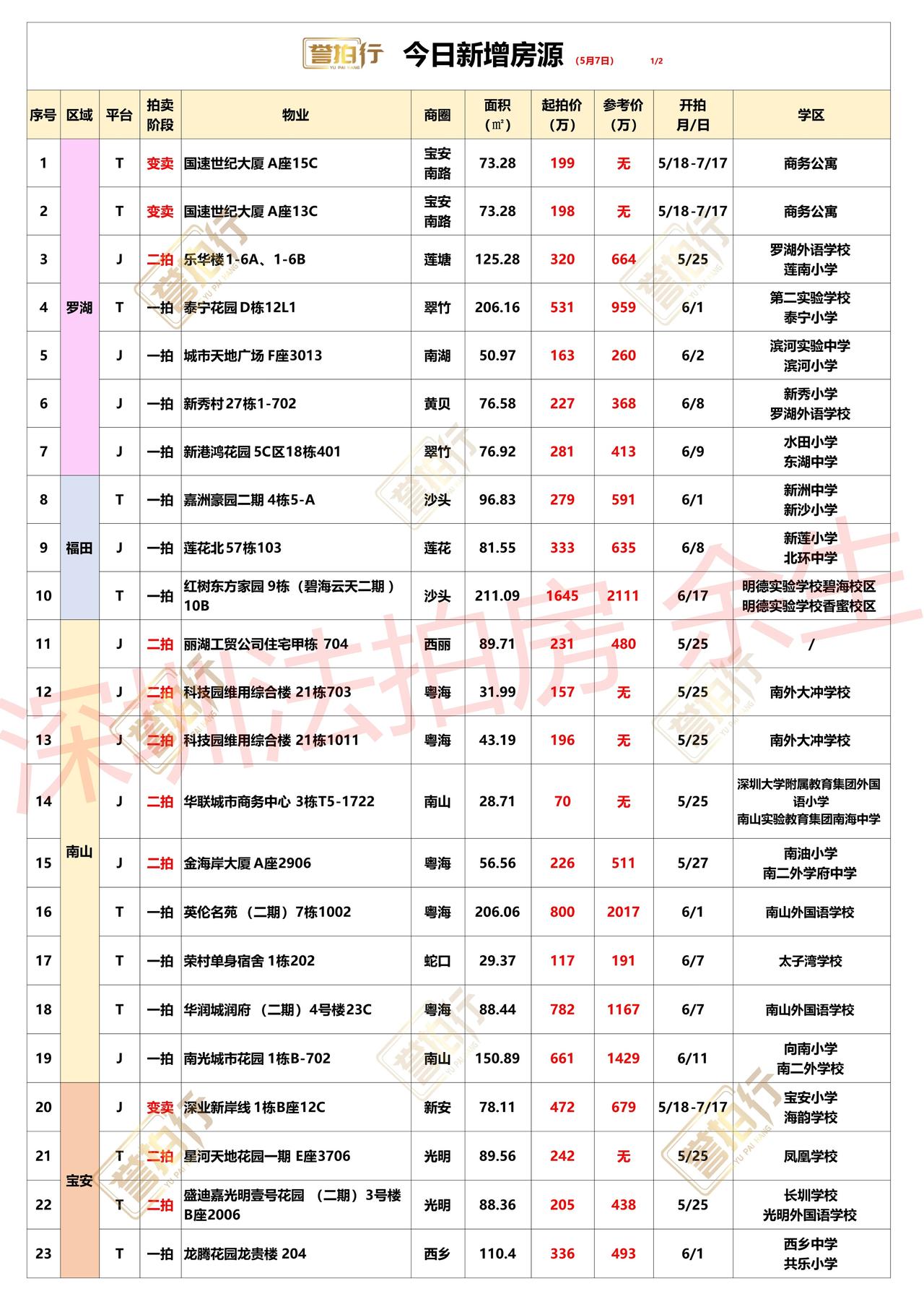 深圳法拍房：5.7新增，0.4万买私宅，3.9万买科技园~
1、莲花北，单价4万