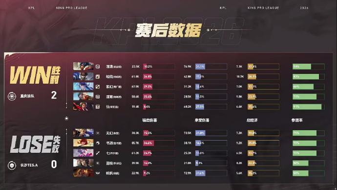 清清项羽闪开C位狼队2:0TES清清项羽获得本局MVP 