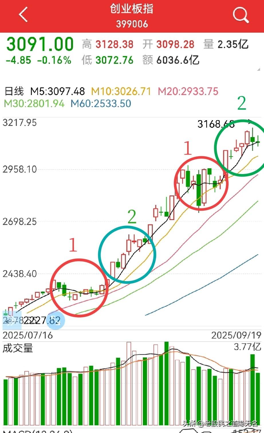 创业板、深成指的走势非常健康漂亮！
周一，大阳线也不是不可能…

1，先看下图1