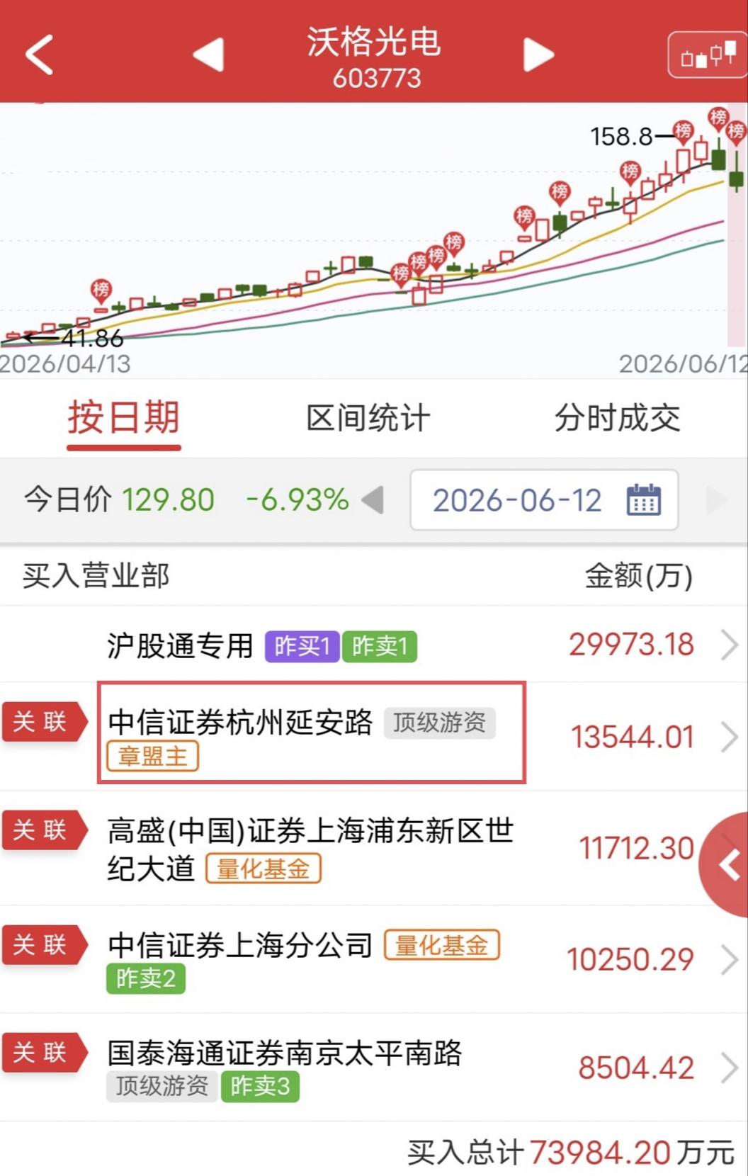 章盟主抄底1.3个亿！

沃格光电昨天跌停，今天午后再次跌停，但盘中翘板后一度爆