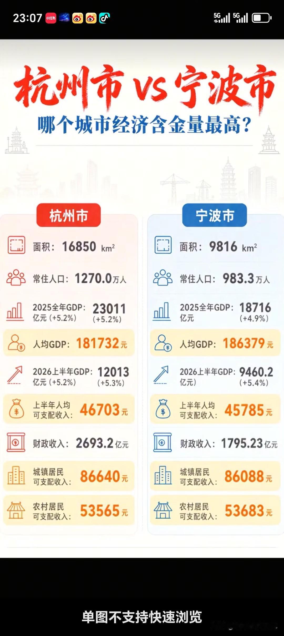 杭州市与宁波市各方面综合数据对比情况，杭州与宁波属于浙江经济最发达的两座城市，那