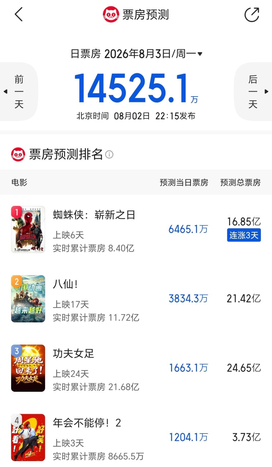 年会不能停2预期票房是15亿，20亿1无ip拿下12.9亿票房8.1评分2换来更