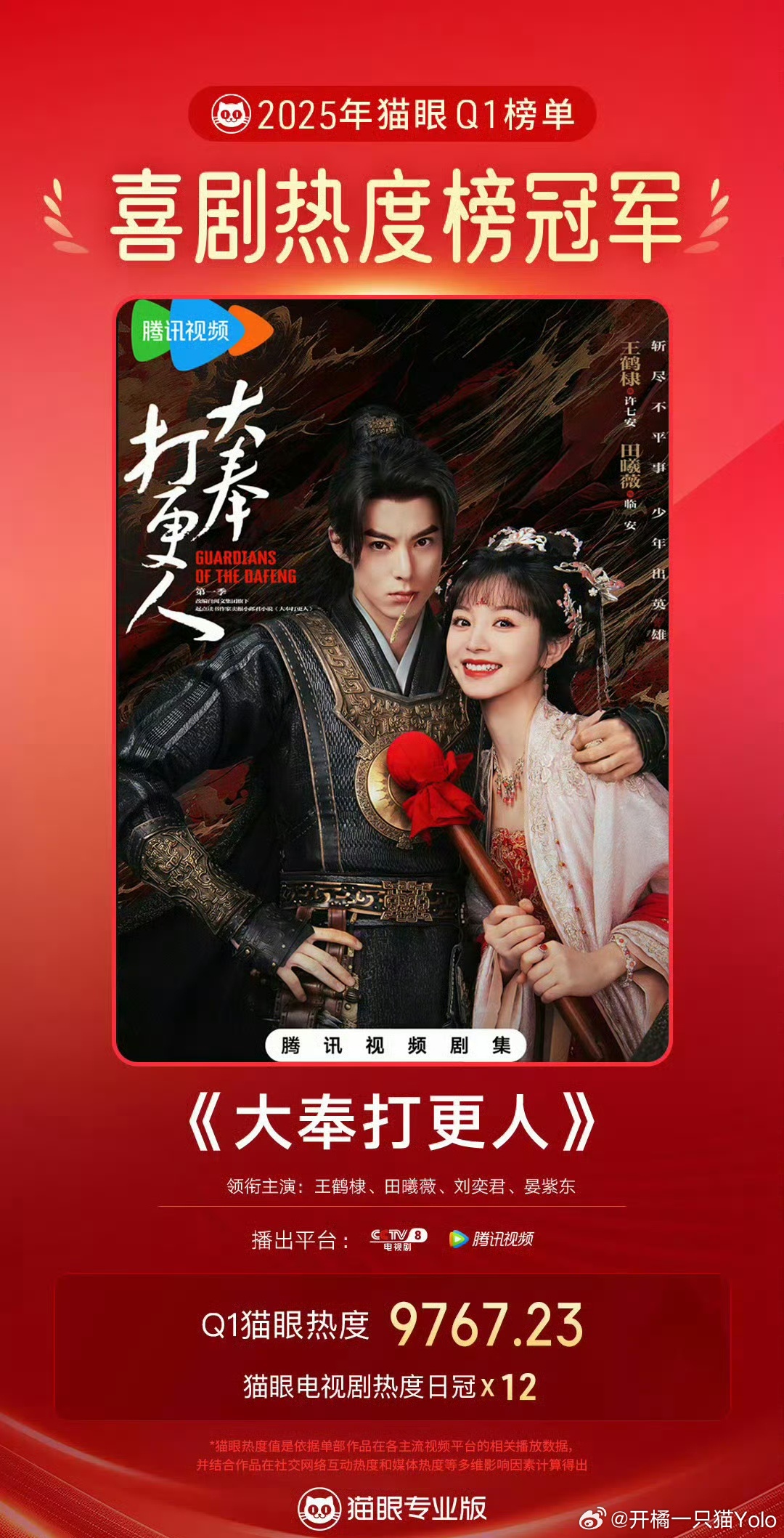 王鹤棣田曦薇《大奉打更人》，2025年猫眼Q1榜单喜剧热度榜冠军。 ​​​