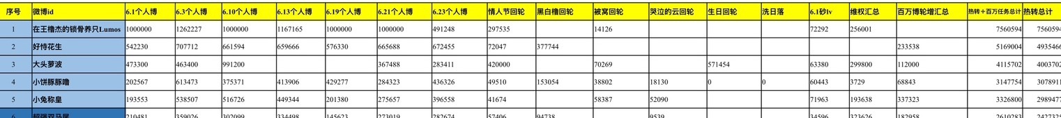 小兔称皇努力了一个月还是让我苟住前五了！可以夸我了！ 