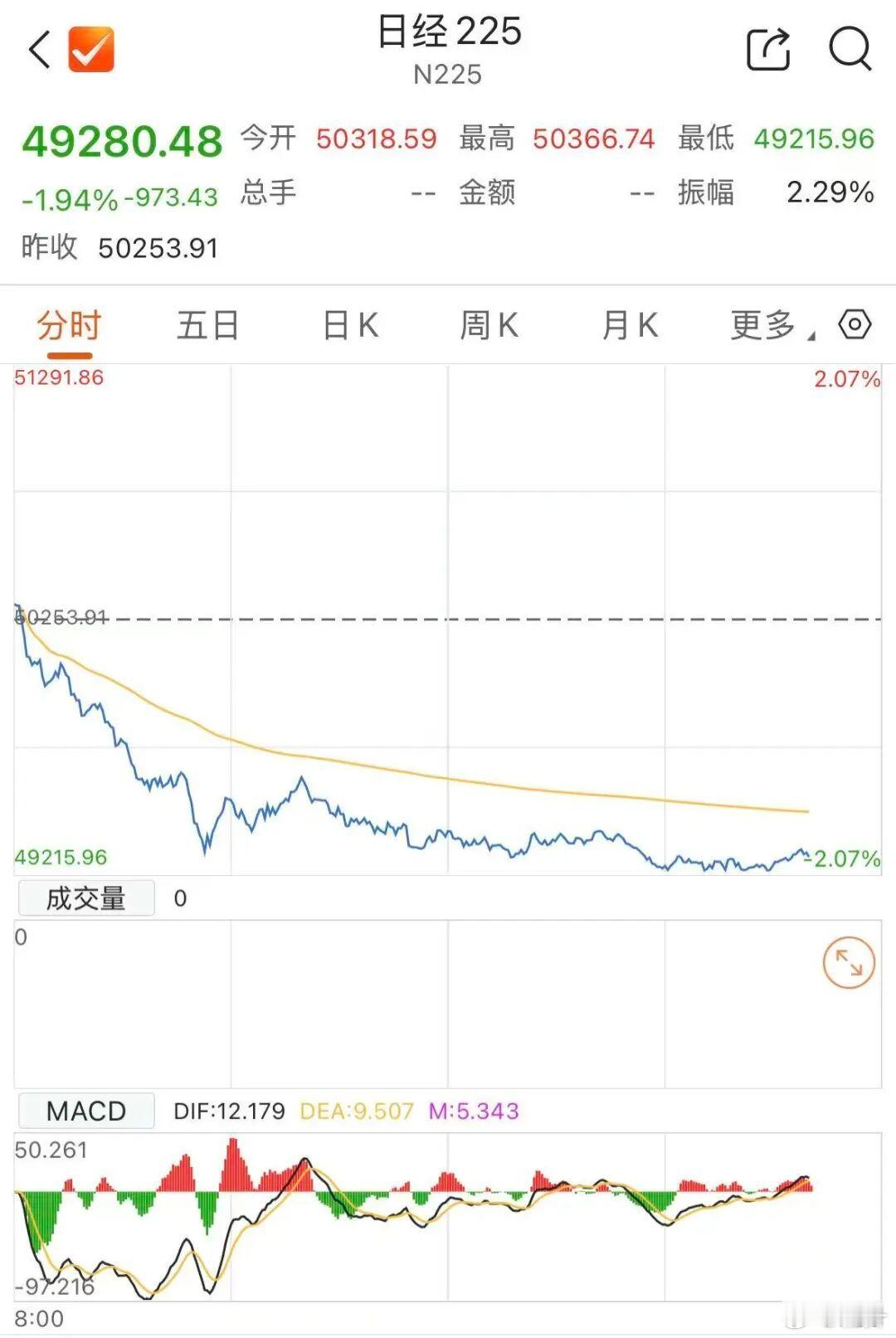 高市宣称日本又回来了日经指数发问：是不是这么个回法… 