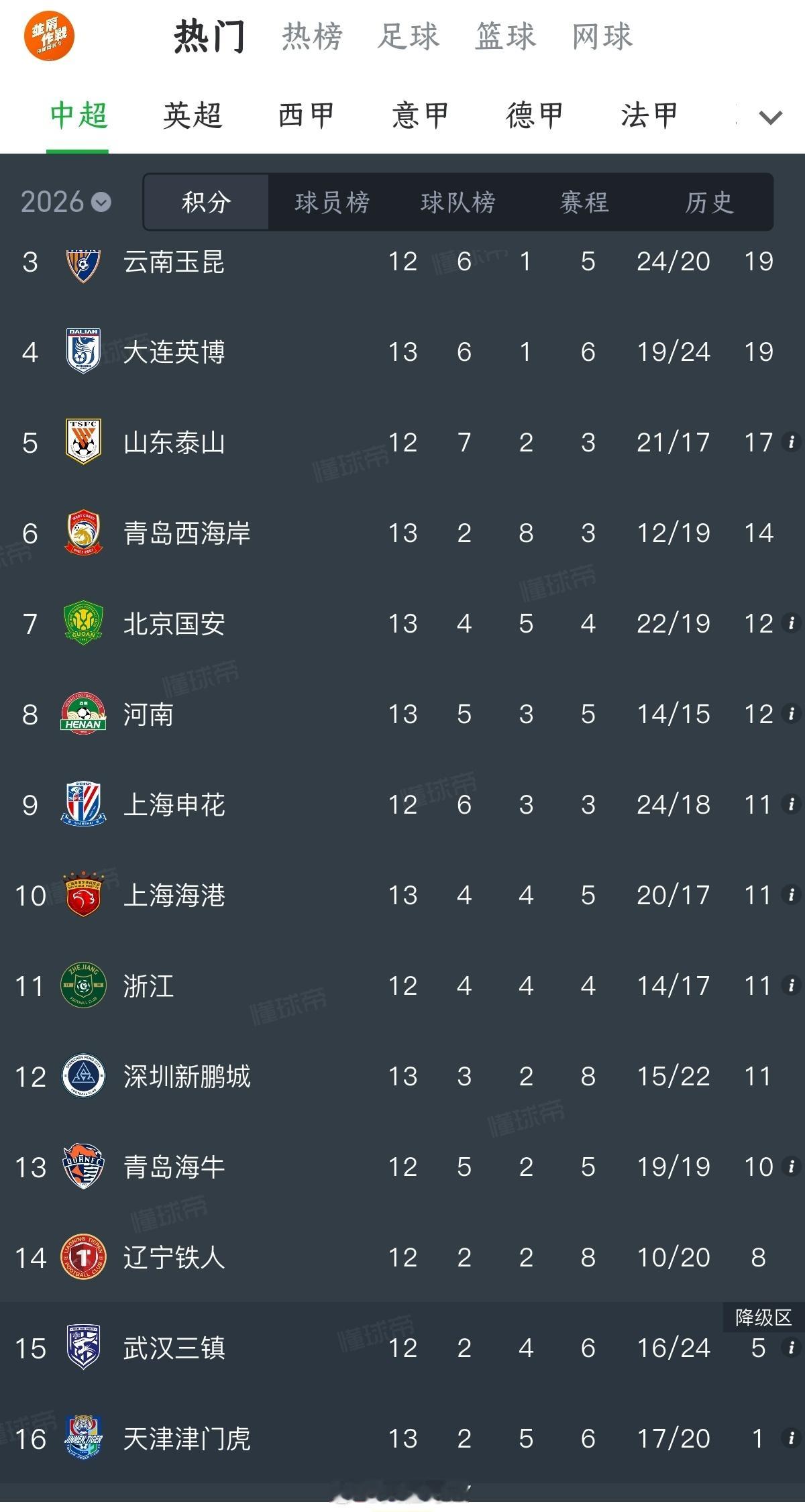 中超联赛 ｜天津津门虎1比2河南队 这么踢，今年津门虎非常危险了。 