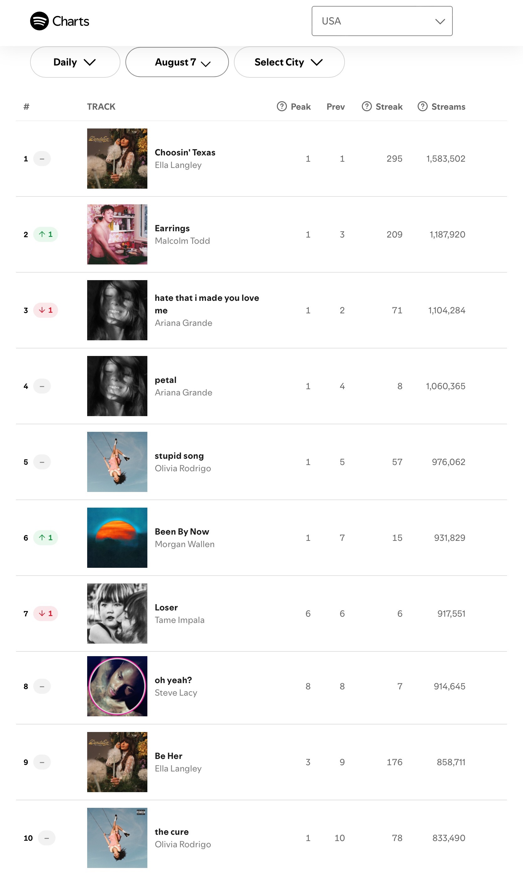 【流媒速览】Spotify 全球/美区歌曲日榜(2026.08.07): · 世
