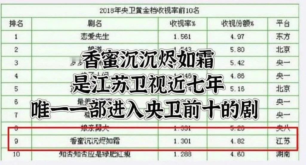 杨紫香蜜沉沉烬如霜江苏卫视收视破1，2018年收视年冠。不得不感叹，含金量好高啊