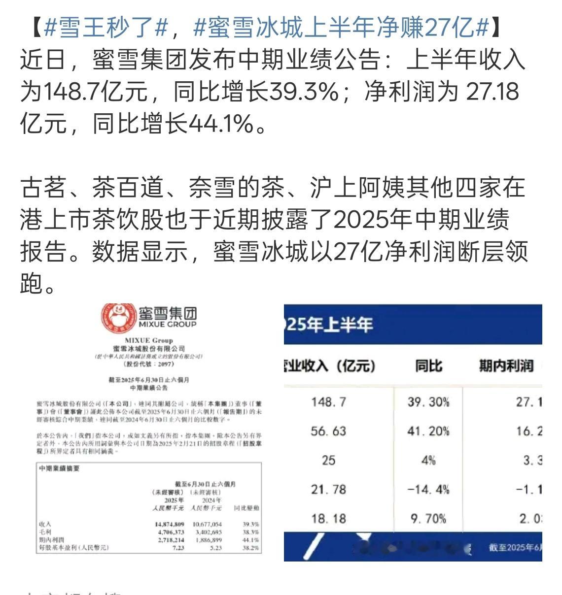 蜜雪冰城上半年净赚27亿 ​​​