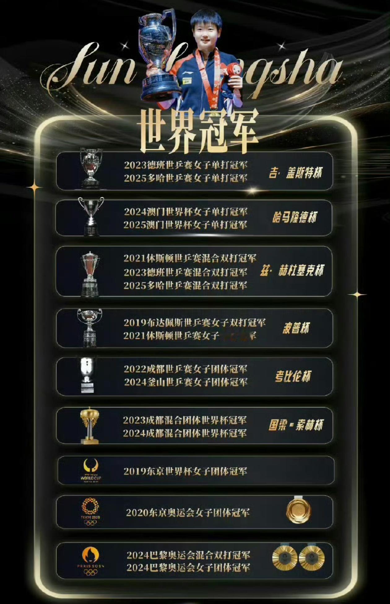 陈熠3比1孙颖莎胜败乃兵家常事，回去好好总结，卷土重来就好了！[点赞][点赞]别