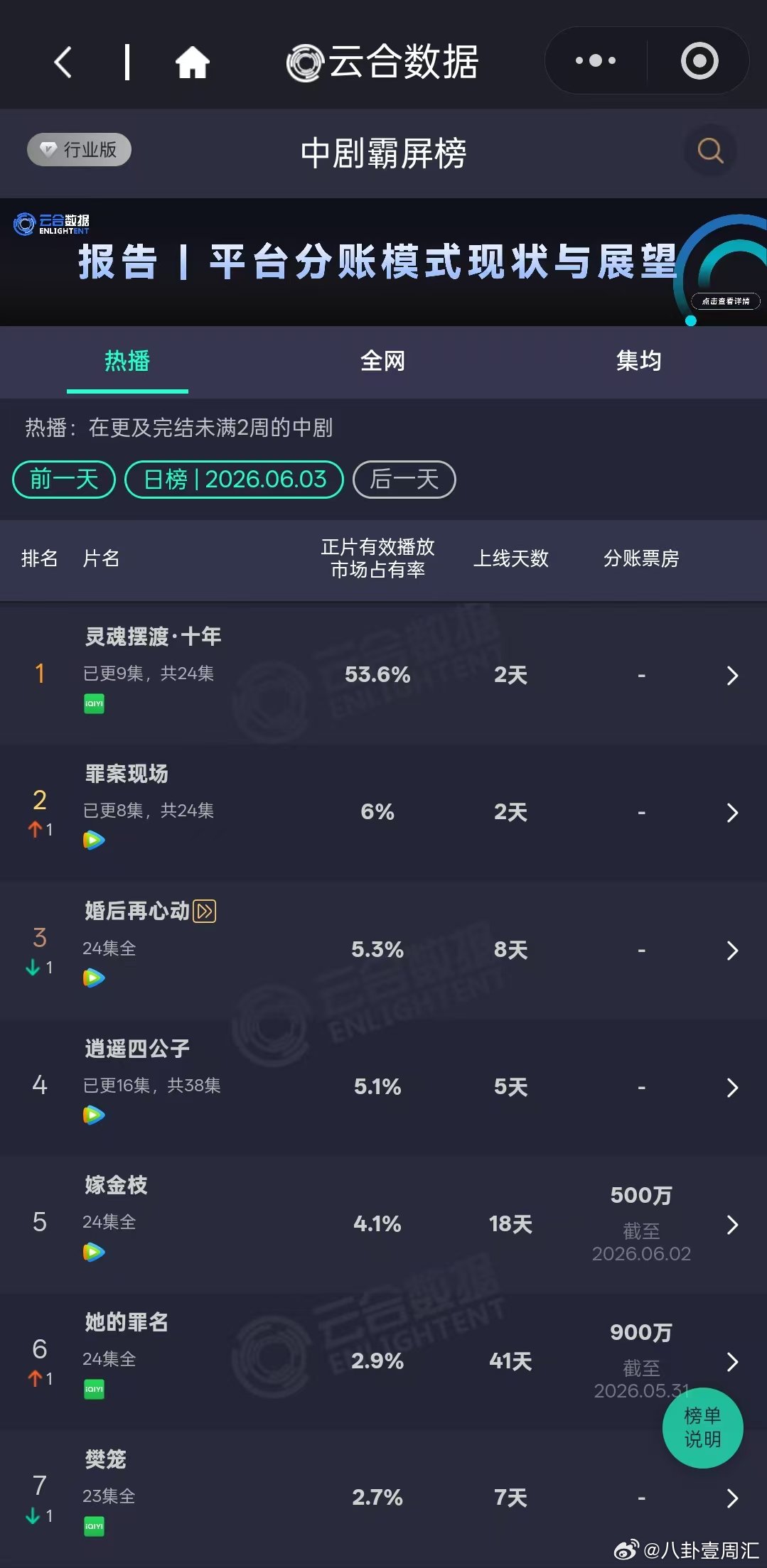 灵魂摆渡十年云合破50%灵魂摆渡十年次日53.6% 就这灵魂摆渡十年爽！！次日云