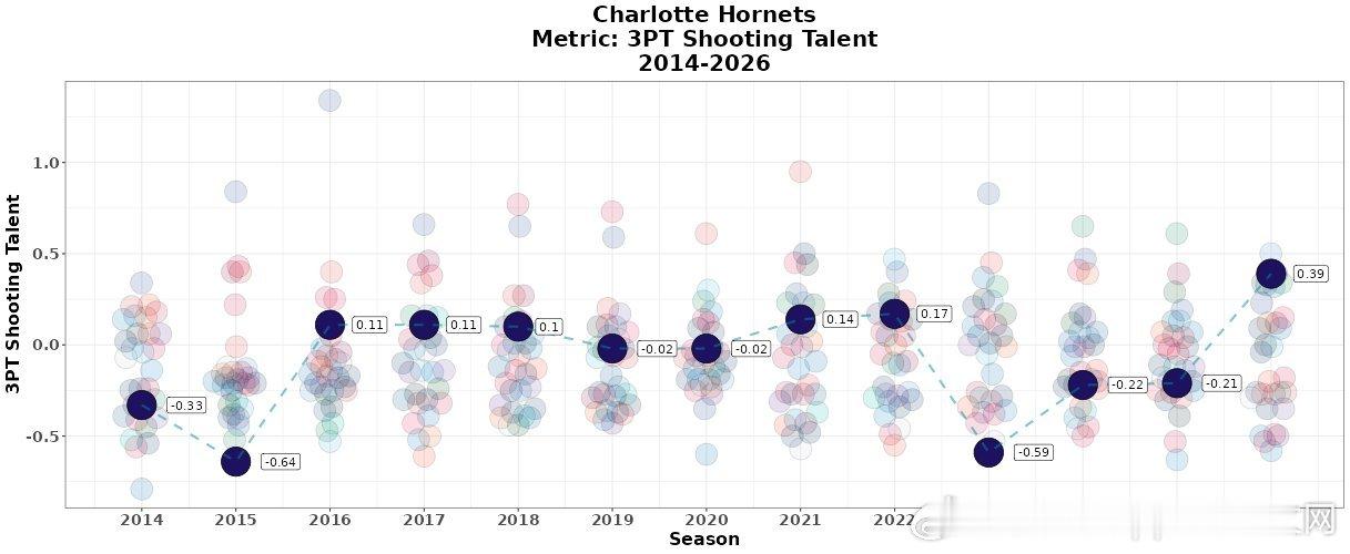 黄蜂这波连胜不是简单的手感好——是优秀的进攻体系逐渐搭起来了。图1 BBall 