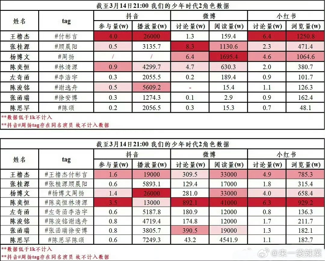 我们的少年时代2角色讨论度拉表，哪个是你天天放在嘴边的人王橹杰 张桂源 杨博文 