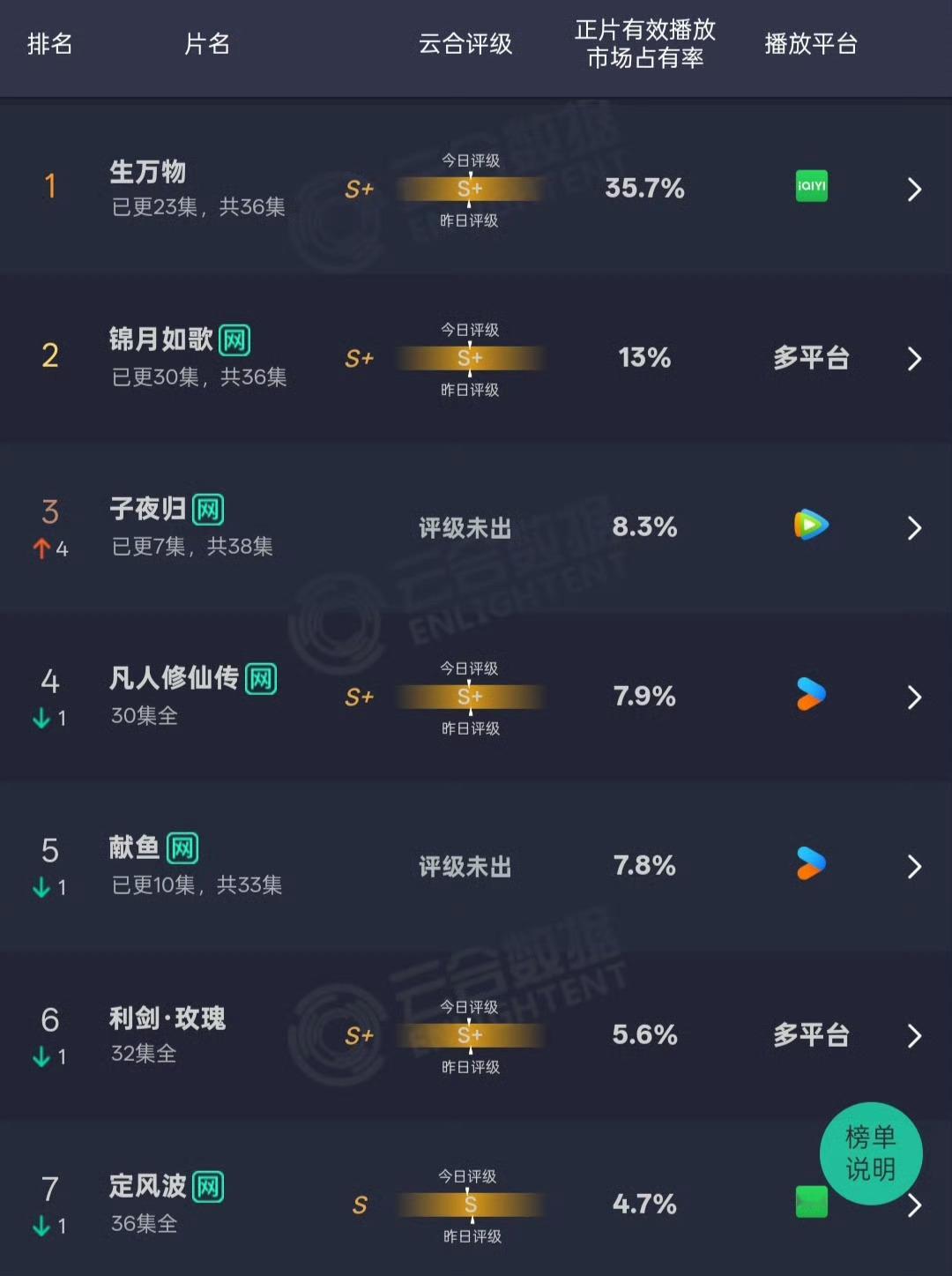 生万物云合 生万物云合35.7%了，再创新高，杨幂大爆剧+1！ ​​​