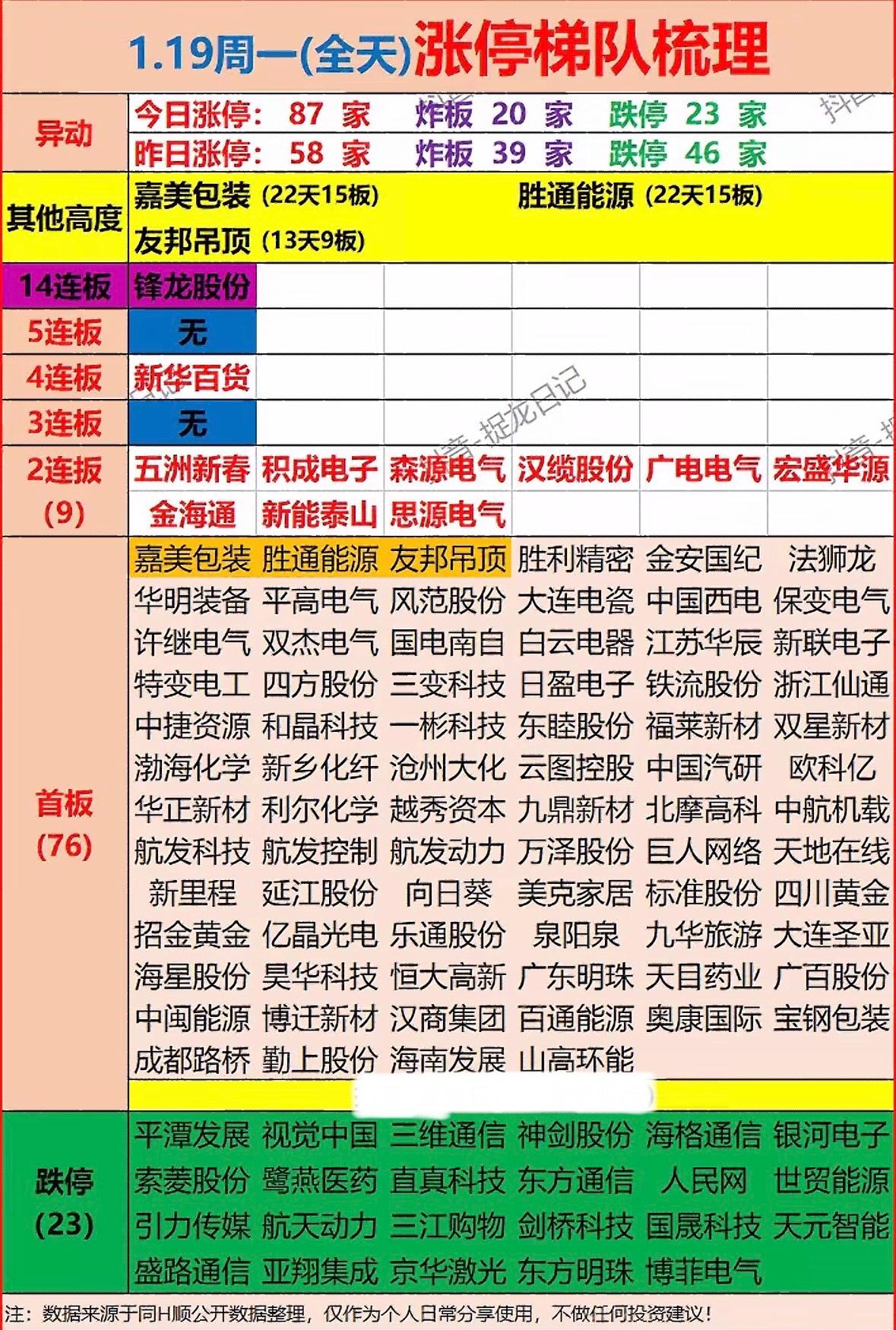 今日涨停板大揭秘！

"涨停潮！嘉美包装22天15板领跑，新华百货3连板，电力、
