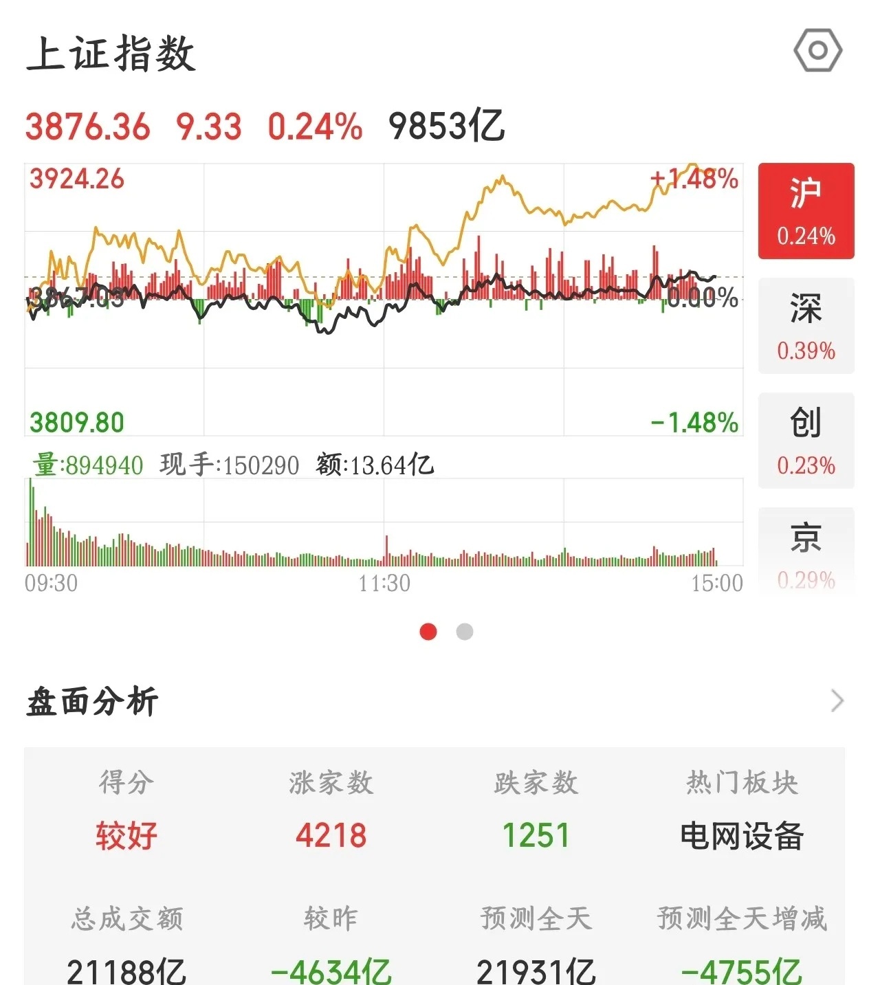 A股盘面没有问题，是指数严重失真了，今天股民回血了今天A股可谓是真正的反弹了，4