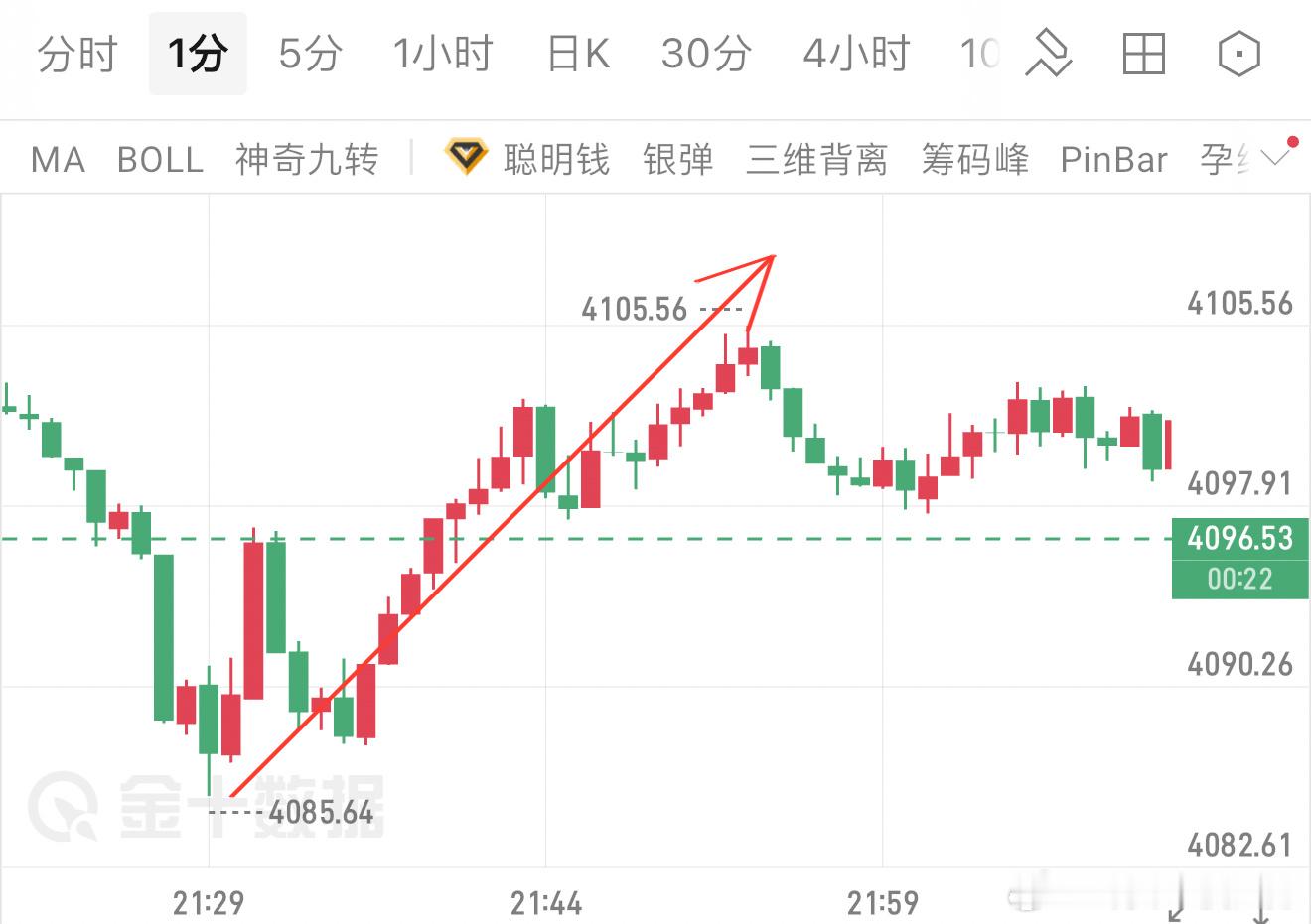 提前给到的4085-4095低多已经收割20点空间。点位拿捏到位，行情自然跟着思