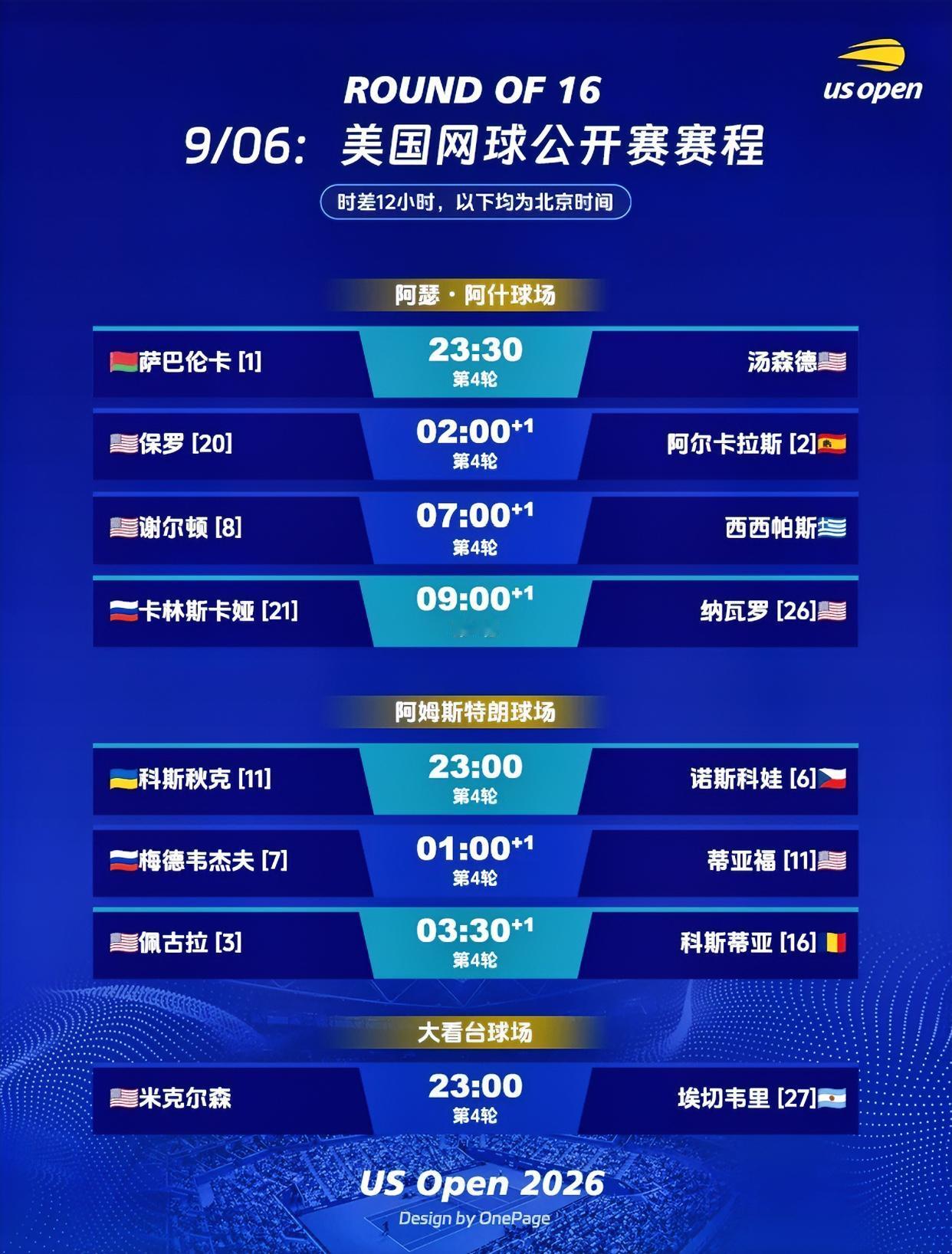 美网第8日赛程！！
单打1/8决赛开打！！
率先开打的是上半区的1/8，男女单都