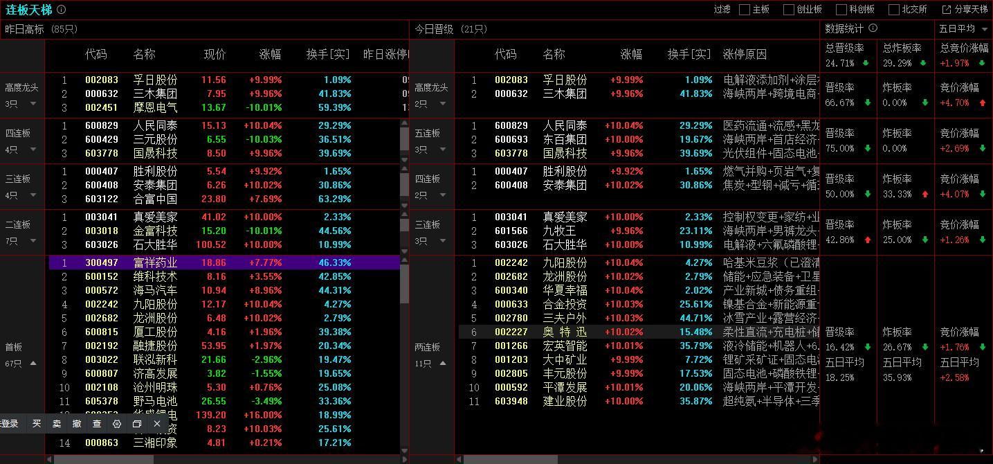 2025年11月14日，上证成交金额：8379.70亿，比昨天量能减少4.4%，
