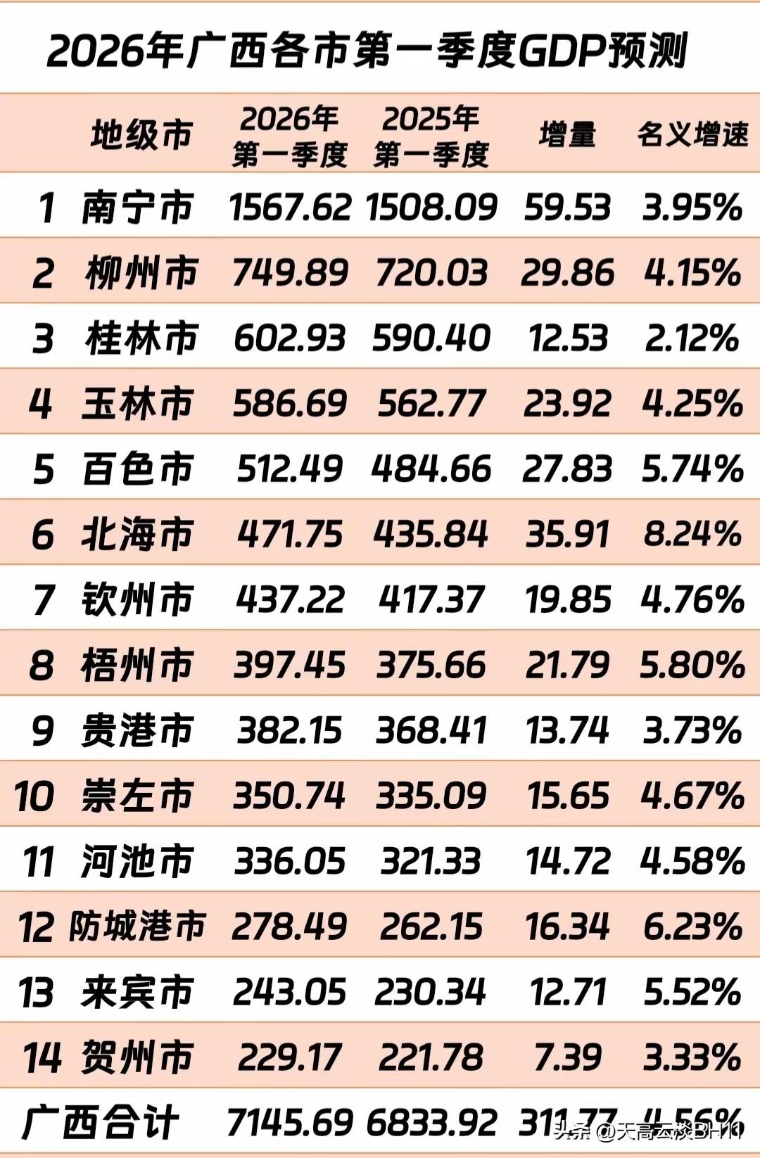 老大南宁之后便是北海，它挤掉柳州，占据了广西各城市第二名之位！
2026年广西各