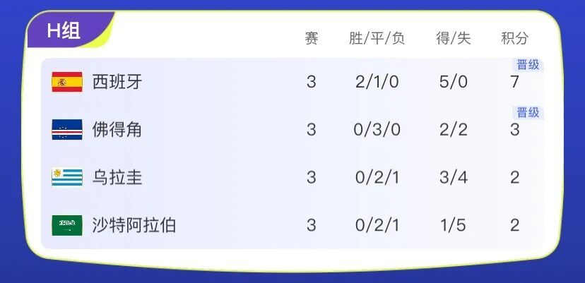 佛得角0比0沙特擦，又平了！居然出线了…这届世界杯最大黑马就是佛得角了吧，曝光这