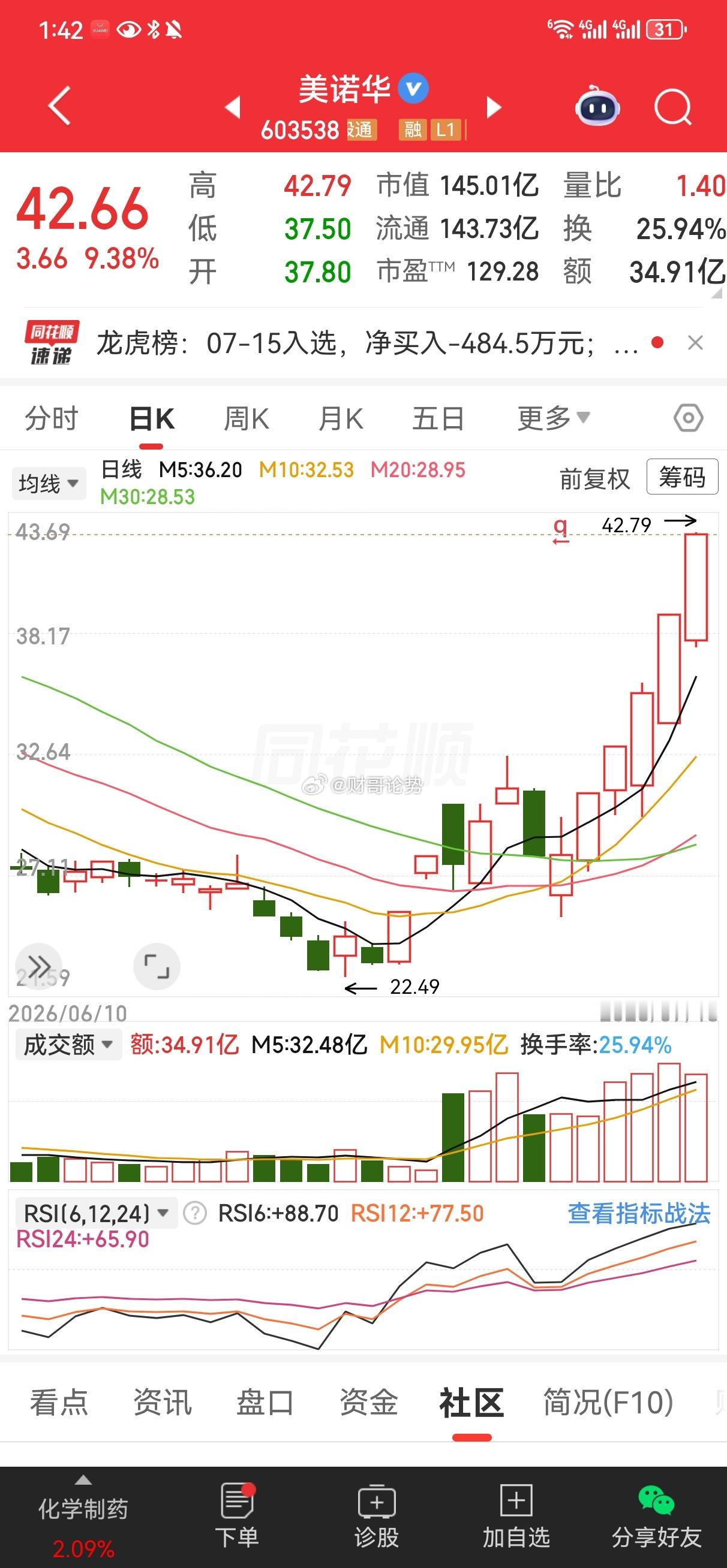内参的美诺华 sh603538[股票]，太给力了，不会又要涨停吧？长鑫科技ipo